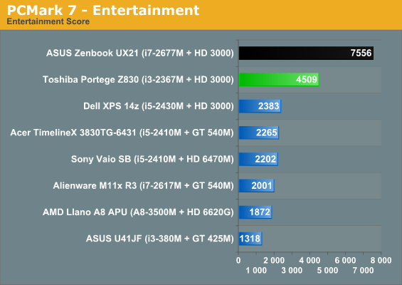 PCMark 7 - Entertainment