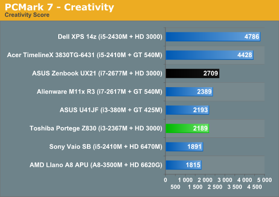 PCMark 7 - Creativity