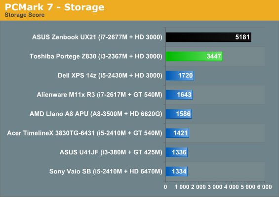 PCMark 7 - Storage