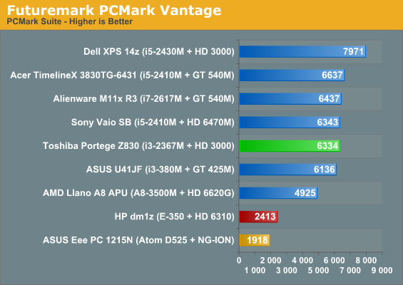 Futuremark PCMark Vantage