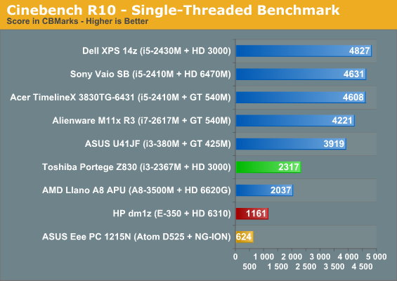 Cinebench R10 - Single-Threaded Benchmark