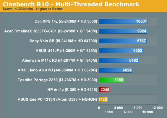 Cinebench R10 - Multi-Threaded Benchmark