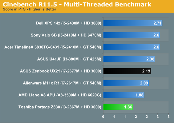 Cinebench R11.5 - Multi-Threaded Benchmark