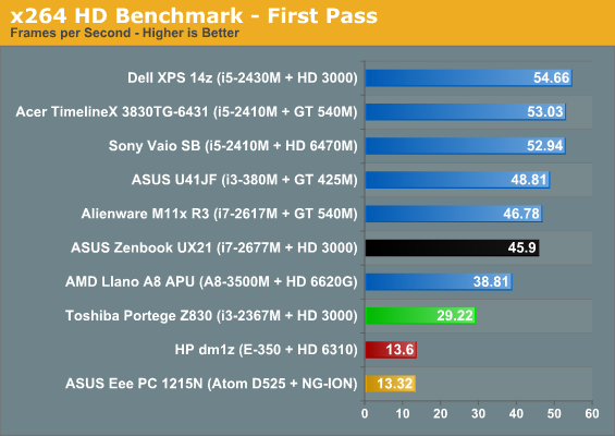 x264 HD Benchmark - First Pass