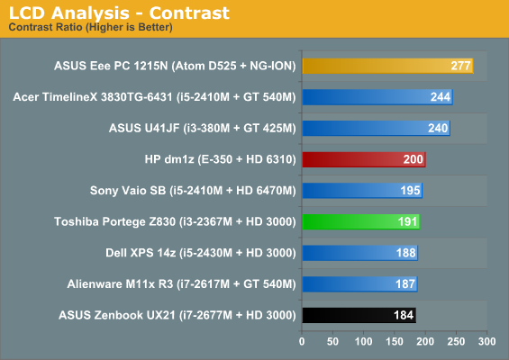 LCD Analysis - Contrast