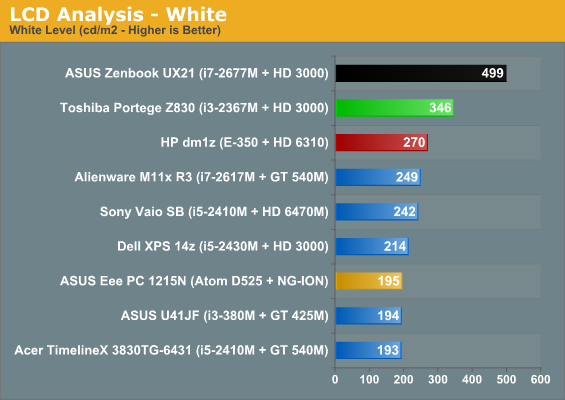 LCD Analysis - White