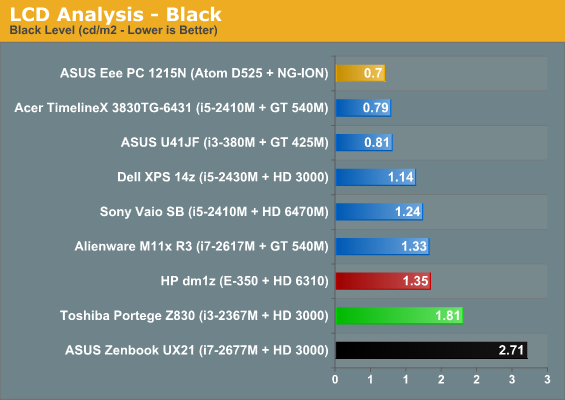 LCD Analysis - Black