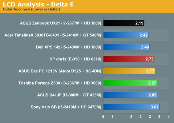 LCD Analysis - Delta E