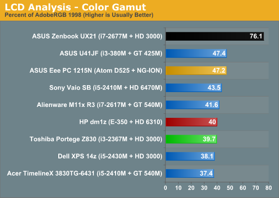 LCD Analysis - Color Gamut