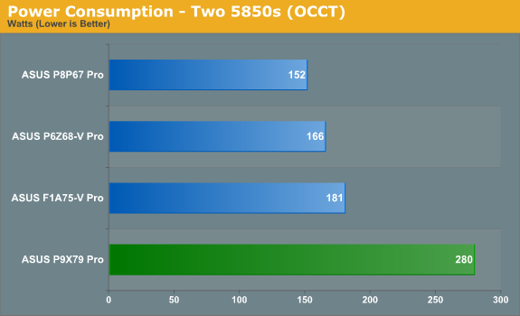 Power Consumption - Two 5850s (OCCT)