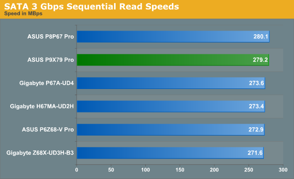 SATA 3 Gbps Sequential Read Speeds