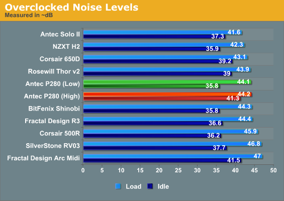 Overclocked Noise Levels