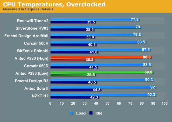 CPU Temperatures, Overclocked