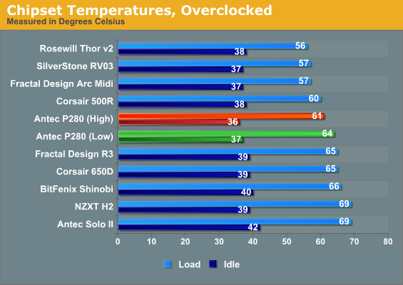 Chipset Temperatures, Overclocked