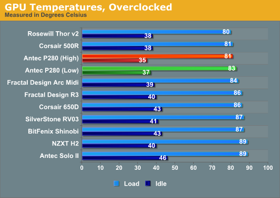 GPU Temperatures, Overclocked