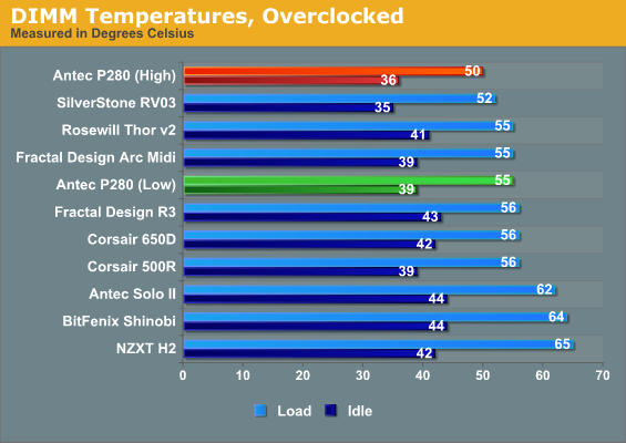 DIMM Temperatures, Overclocked