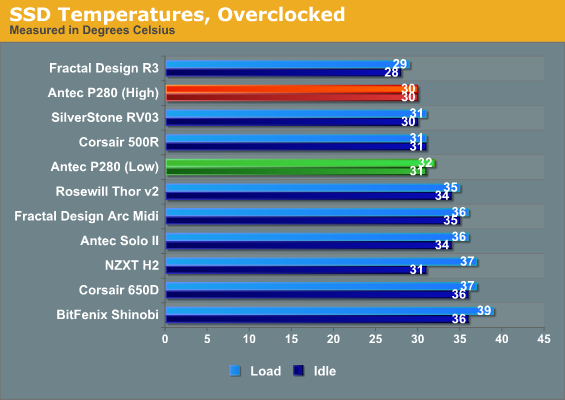 SSD Temperatures, Overclocked