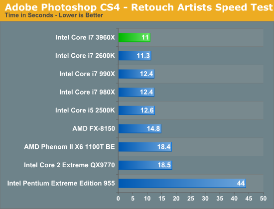 Adobe Photoshop CS4 - Retouch Artists Speed Test