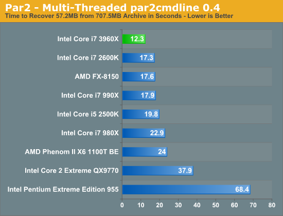 Windows 7 Application Performance - Intel Core i7 3960X (Sandy 