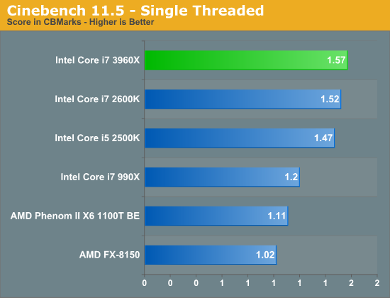 Cinebench 11.5 - Single Threaded