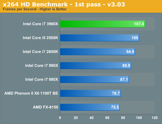 x264 HD Benchmark - 1st pass - v3.03