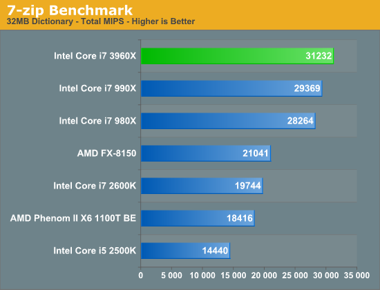 7-zip Benchmark