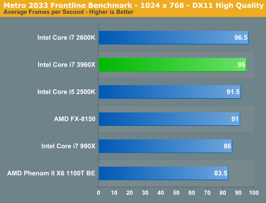 Metro 2033 Frontline Benchmark - 1024 x 768 - DX11 High Quality