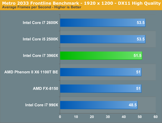 Metro 2033 Frontline Benchmark - 1920 x 1200 - DX11 High Quality