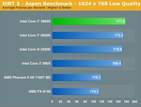 DiRT 3 - Aspen Benchmark - 1024 x 768 Low Quality