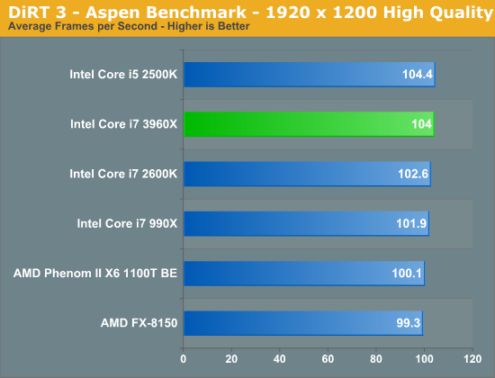 DiRT 3 - Aspen Benchmark - 1920 x 1200 High Quality