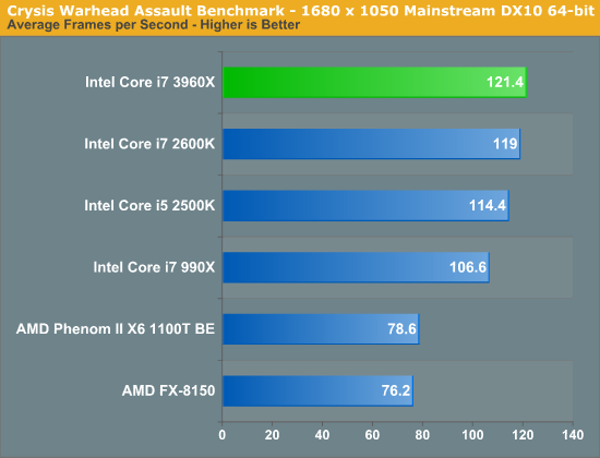 Crysis Warhead Assault Benchmark - 1680 x 1050 Mainstream DX10 64-bit