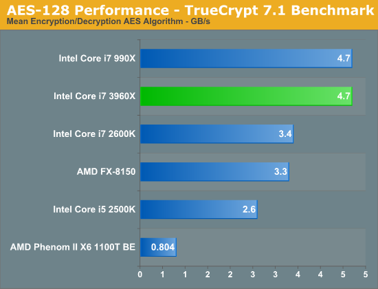 AES-128 Performance - TrueCrypt 7.1 Benchmark