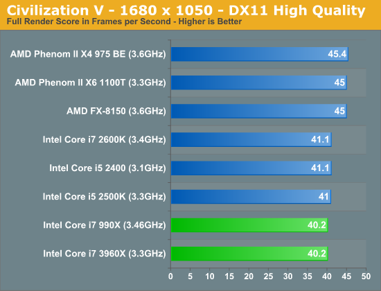 Intel Core i7 3960X Extreme Edition (LGA 2011) CPU Review