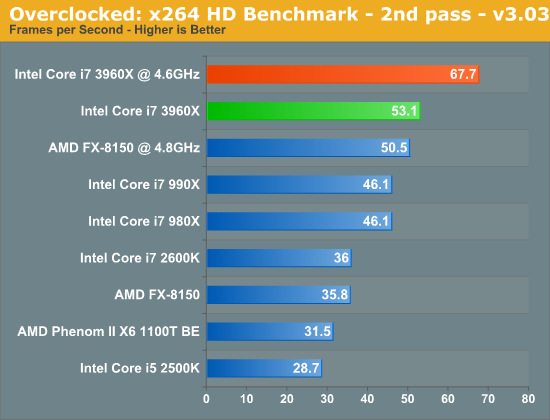 Overclocked: x264 HD Benchmark - 2nd pass - v3.03