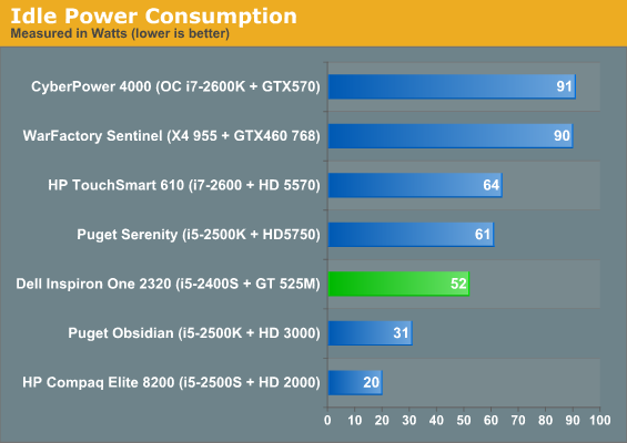 Idle Power Consumption