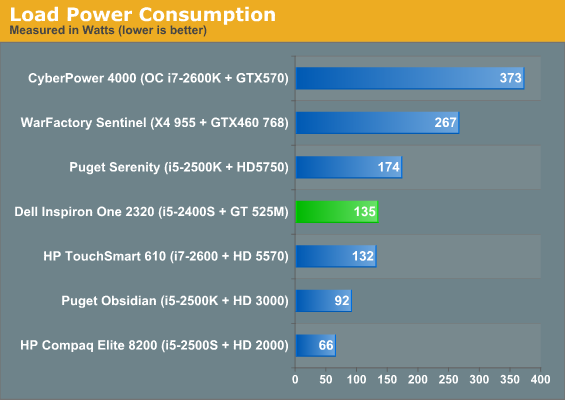 Load Power Consumption