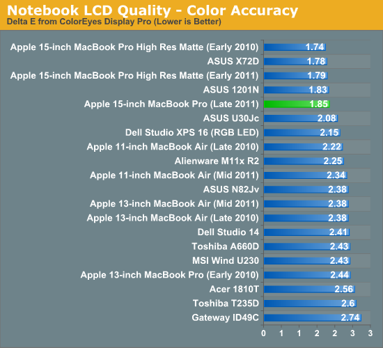 Notebook LCD Quality - Color Accuracy