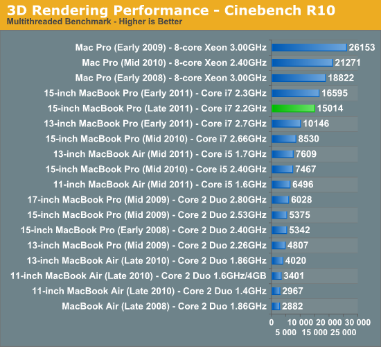 3D Rendering Performance - Cinebench R10