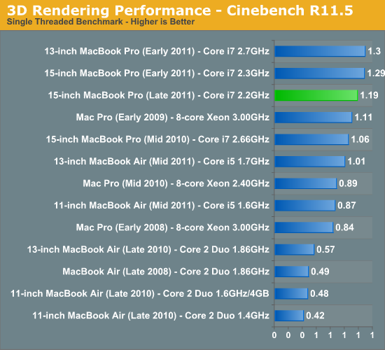 3D Rendering Performance - Cinebench R11.5