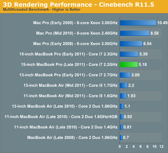 3D Rendering Performance - Cinebench R11.5