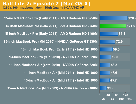 The GPU: Faster - Apple 15-inch MacBook 