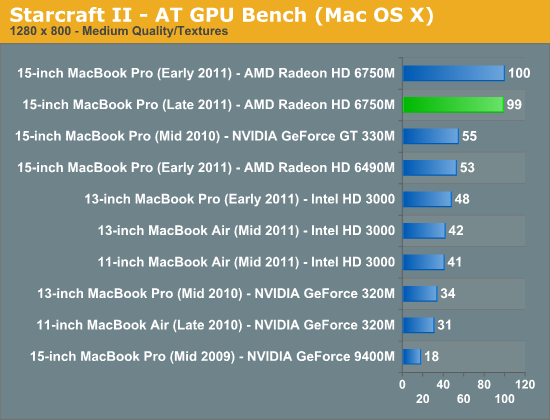 The GPU: Faster - Apple 15-inch MacBook 