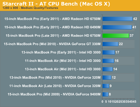 Starcraft II - AT CPU Bench (Mac OS X)