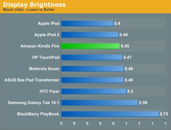 Display Brightness