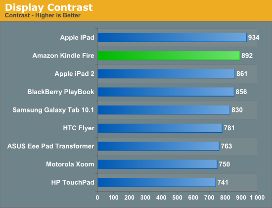 Display Contrast