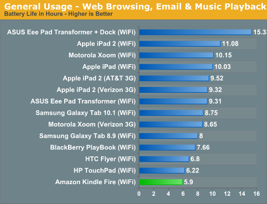 General Usage - Web Browsing, Email & Music Playback