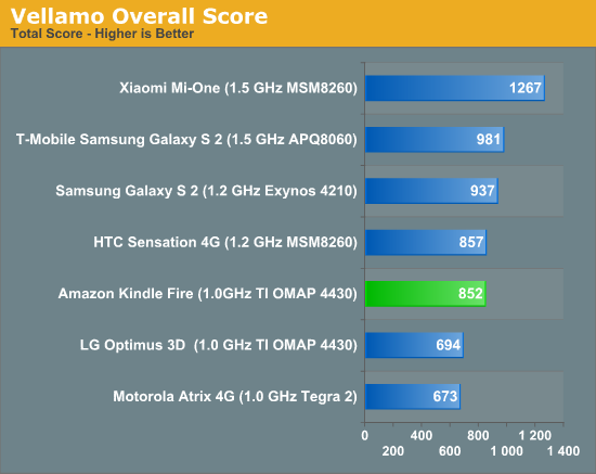 Vellamo Overall Score