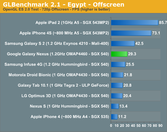 GLBenchmark 2.1 - Egypt - Offscreen