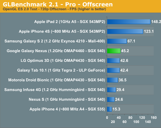 GLBenchmark 2.1 - Pro - Offscreen