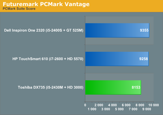 Futuremark PCMark Vantage